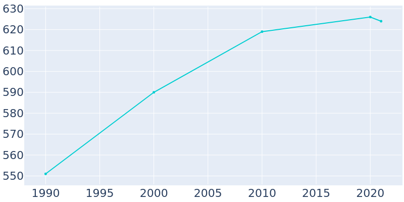 Population Graph For Welch, 1990 - 2022