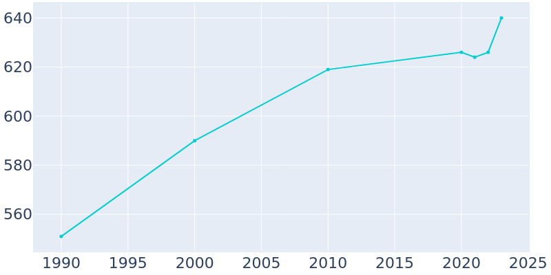 Population Graph For Welch, 1990 - 2022