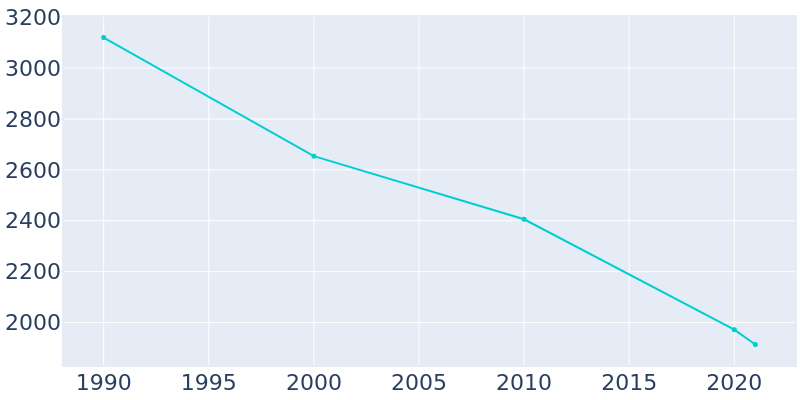 Population Graph For Welch, 1990 - 2022
