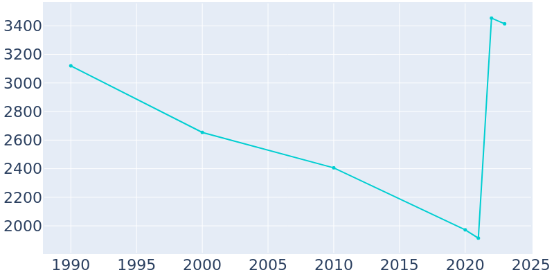 Population Graph For Welch, 1990 - 2022