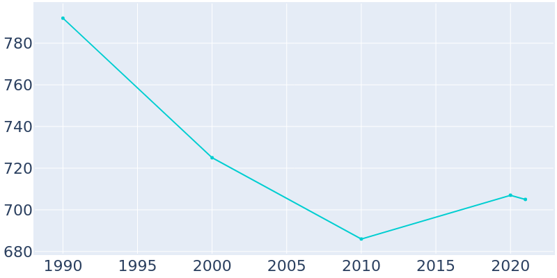 Population Graph For Welcome, 1990 - 2022