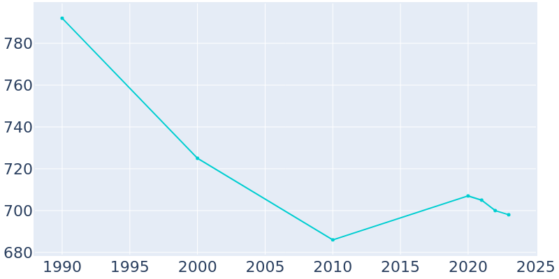 Population Graph For Welcome, 1990 - 2022