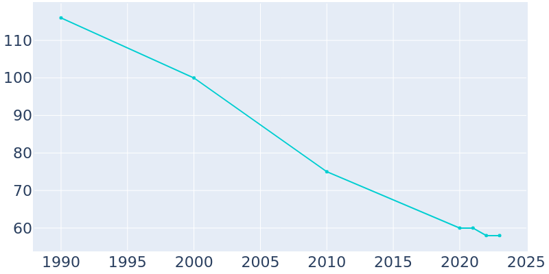 Population Graph For Weldon, 1990 - 2022