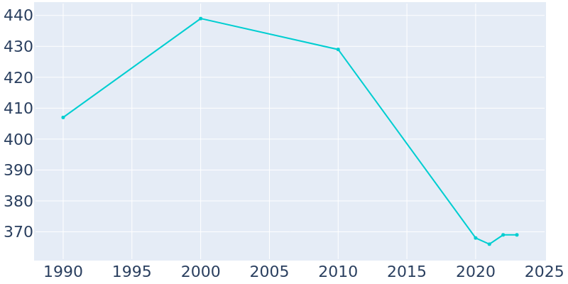 Population Graph For Weldon, 1990 - 2022