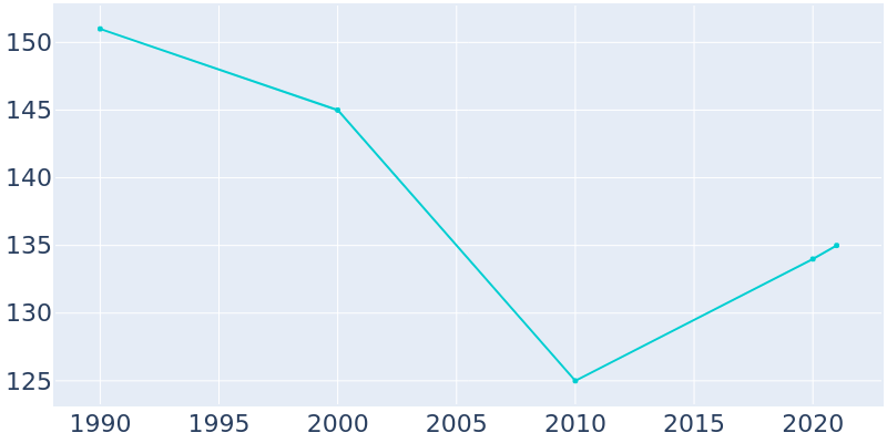 Population Graph For Weldon, 1990 - 2022