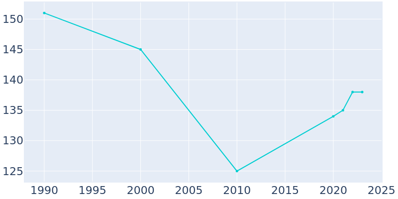 Population Graph For Weldon, 1990 - 2022