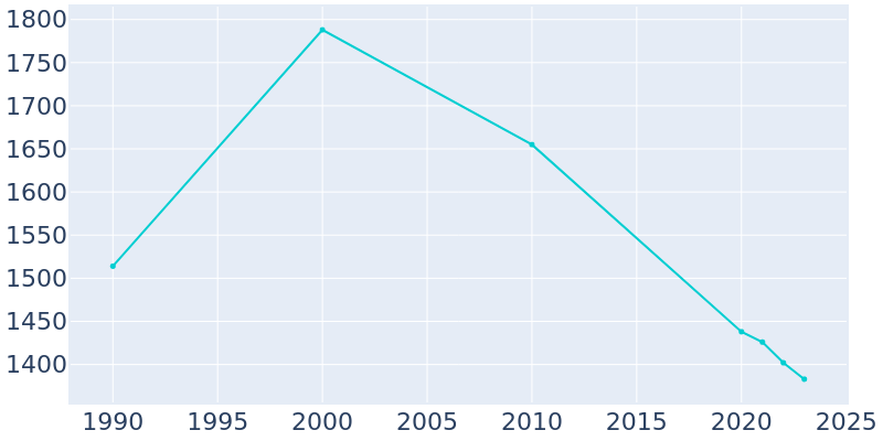 Population Graph For Weldon, 1990 - 2022