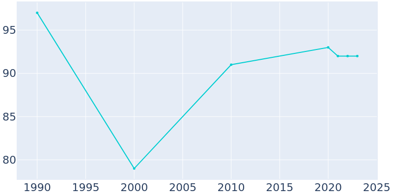 Population Graph For Weldon Spring Heights, 1990 - 2022