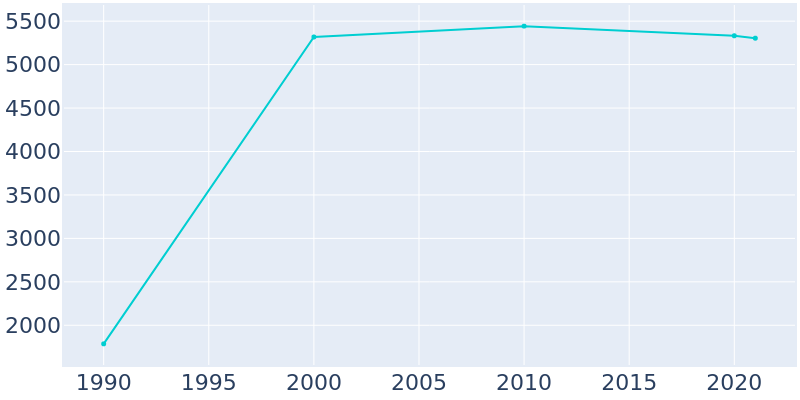 Population Graph For Weldon Spring, 1990 - 2022