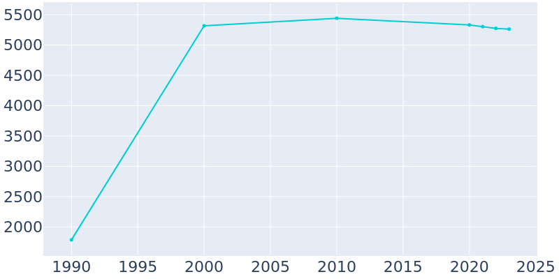 Population Graph For Weldon Spring, 1990 - 2022