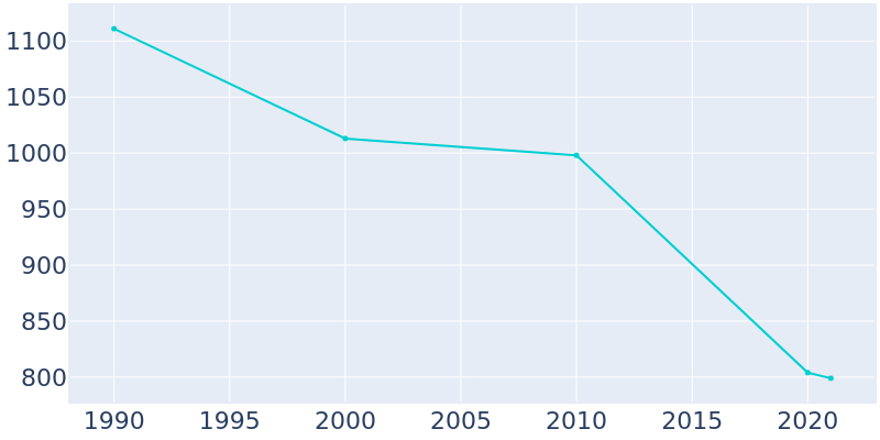 Population Graph For Weleetka, 1990 - 2022