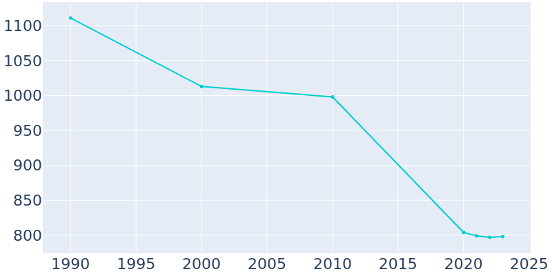 Population Graph For Weleetka, 1990 - 2022