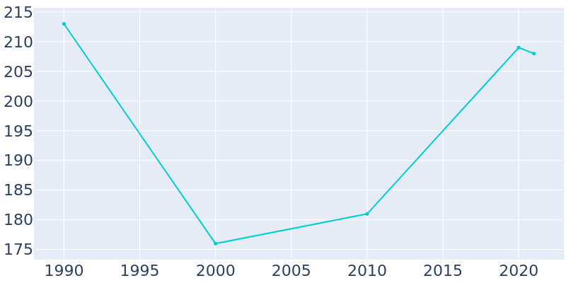 Population Graph For Wellersburg, 1990 - 2022