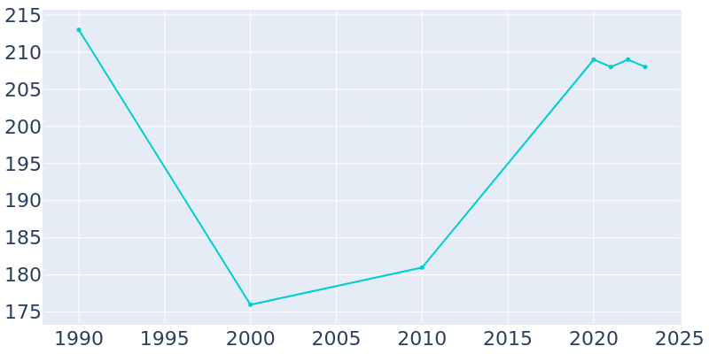 Population Graph For Wellersburg, 1990 - 2022