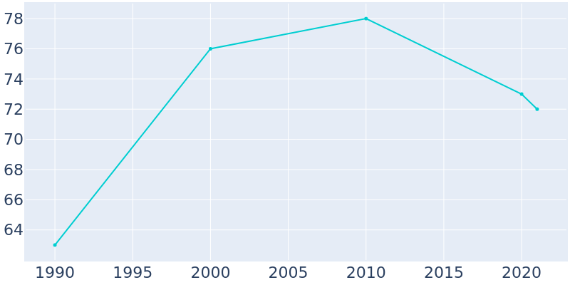 Population Graph For Wellfleet, 1990 - 2022