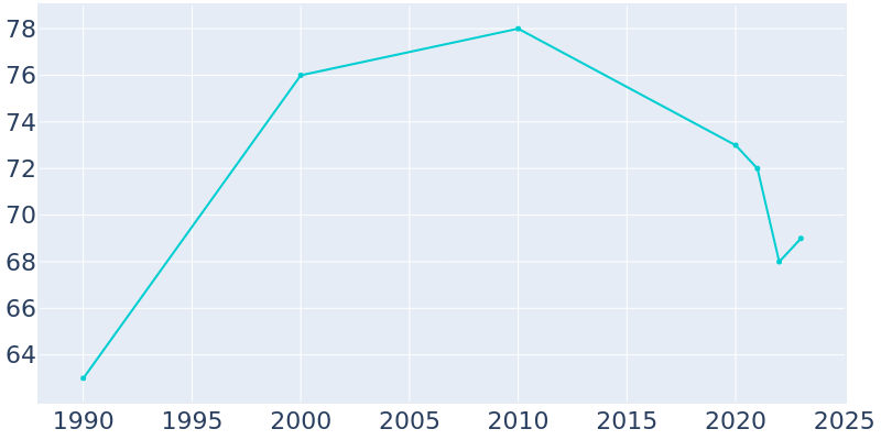 Population Graph For Wellfleet, 1990 - 2022