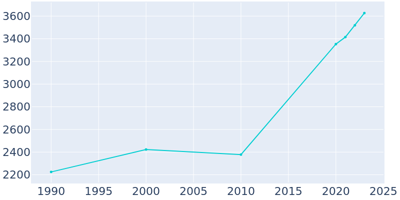 Population Graph For Wellford, 1990 - 2022