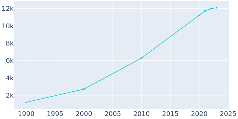 Population Graph For Wellington, 1990 - 2022