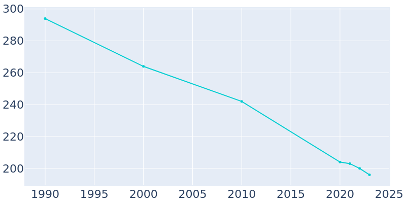 Population Graph For Wellington, 1990 - 2022