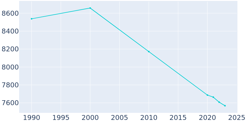 Population Graph For Wellington, 1990 - 2022