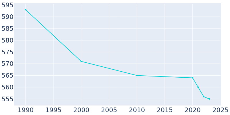 Population Graph For Wellington, 1990 - 2022