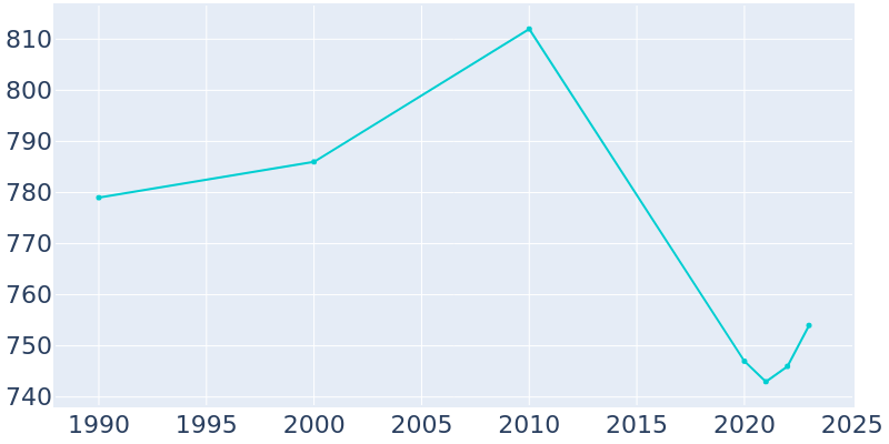 Population Graph For Wellington, 1990 - 2022