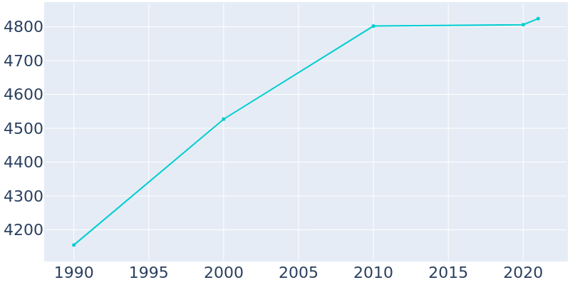 Population Graph For Wellington, 1990 - 2022