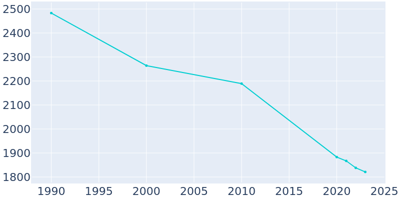 Population Graph For Wellington, 1990 - 2022