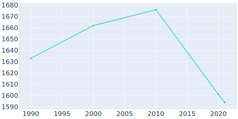 Population Graph For Wellington, 1990 - 2022