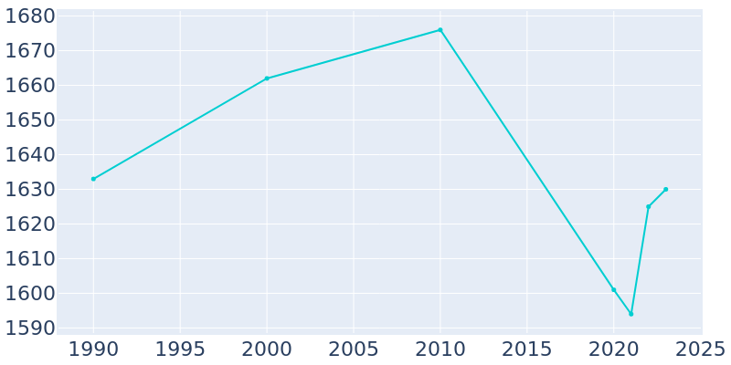 Population Graph For Wellington, 1990 - 2022