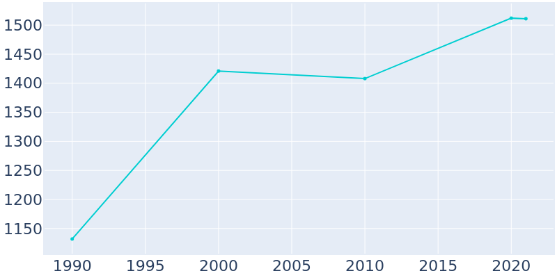 Population Graph For Wellman, 1990 - 2022