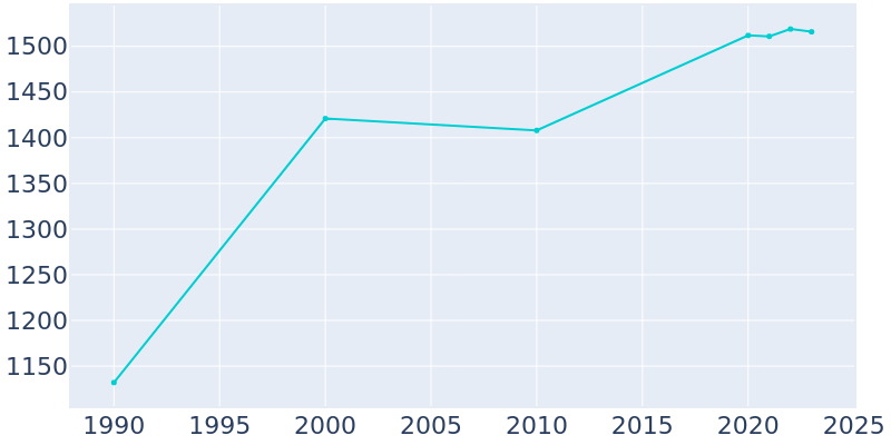 Population Graph For Wellman, 1990 - 2022