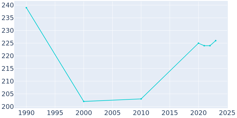 Population Graph For Wellman, 1990 - 2022