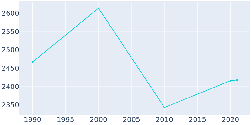 Population Graph For Wells, 1990 - 2022