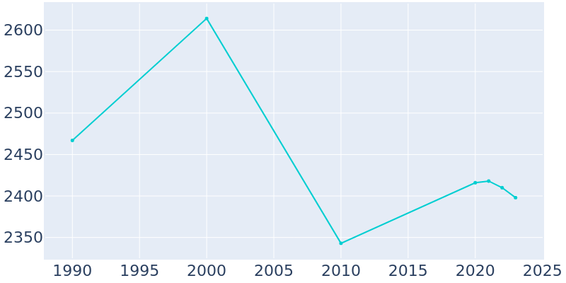 Population Graph For Wells, 1990 - 2022