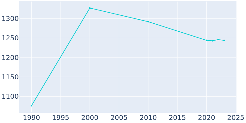 Population Graph For Wells, 1990 - 2022