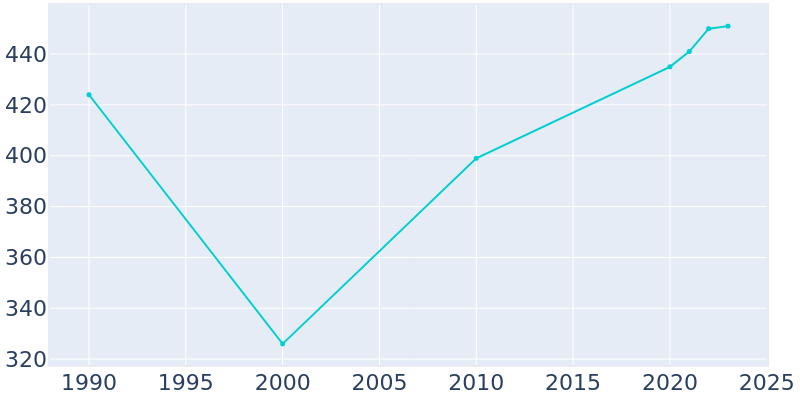 Population Graph For Wells River, 1990 - 2022