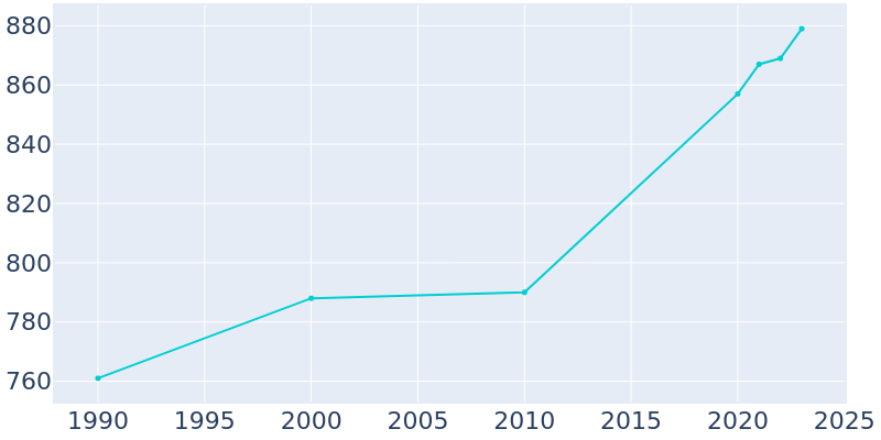 Population Graph For Wells, 1990 - 2022