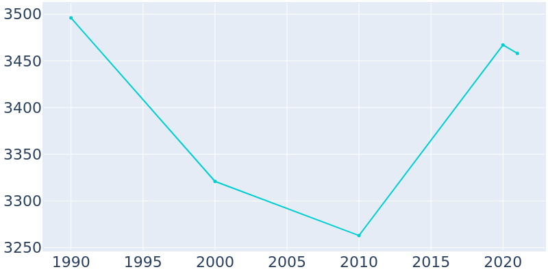 Population Graph For Wellsboro, 1990 - 2022