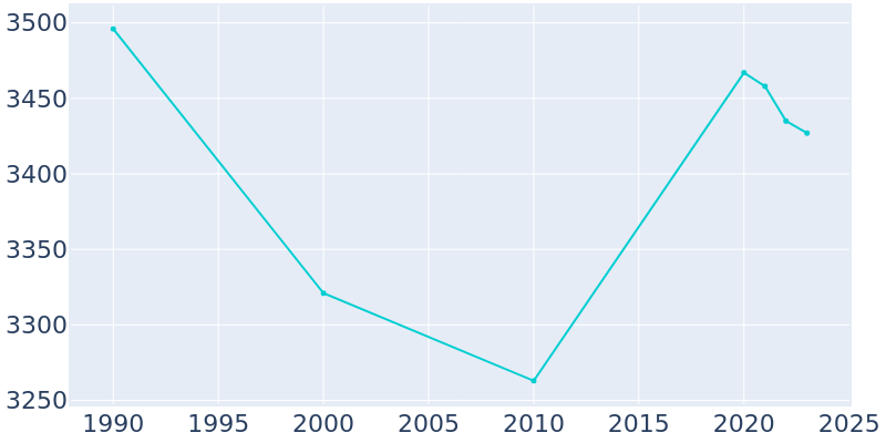 Population Graph For Wellsboro, 1990 - 2022