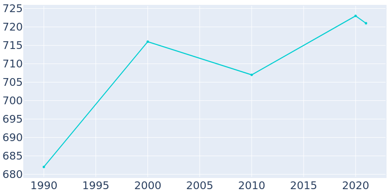 Population Graph For Wellsburg, 1990 - 2022
