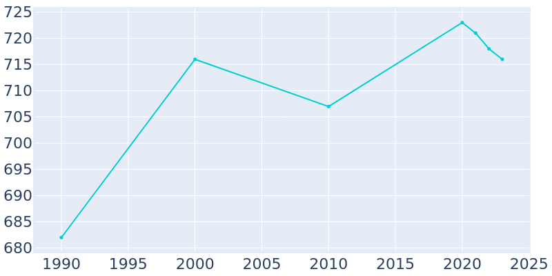 Population Graph For Wellsburg, 1990 - 2022