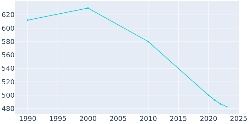 Population Graph For Wellsburg, 1990 - 2022