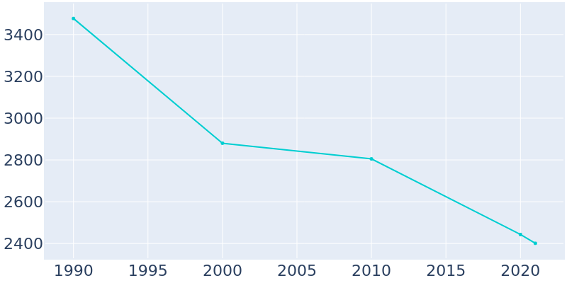 Population Graph For Wellsburg, 1990 - 2022