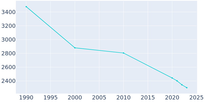 Population Graph For Wellsburg, 1990 - 2022