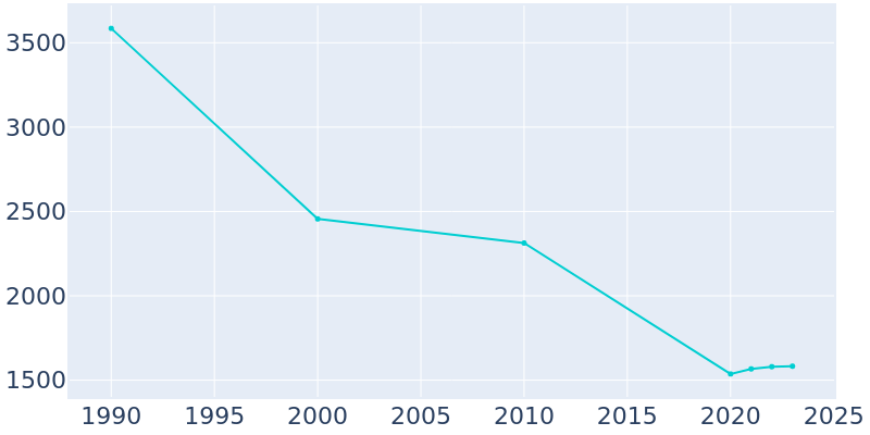 Population Graph For Wellston, 1990 - 2022