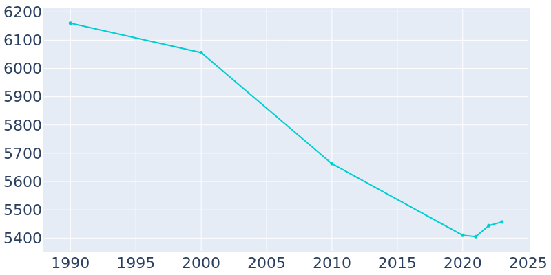 Population Graph For Wellston, 1990 - 2022