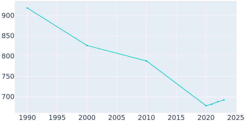 Population Graph For Wellston, 1990 - 2022