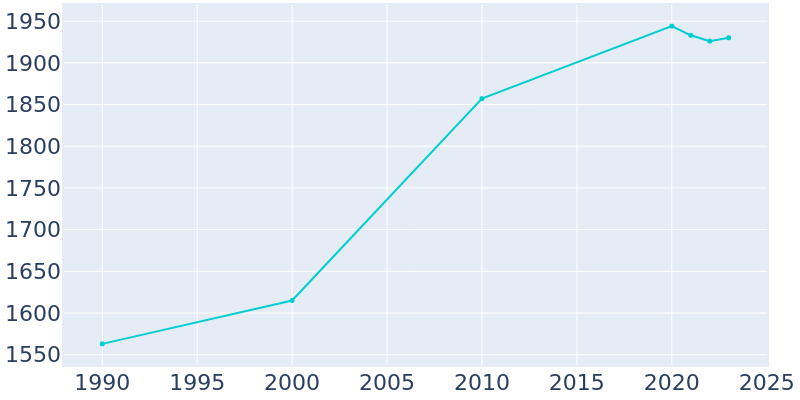 Population Graph For Wellsville, 1990 - 2022