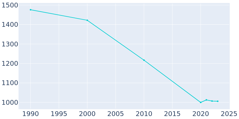 Population Graph For Wellsville, 1990 - 2022